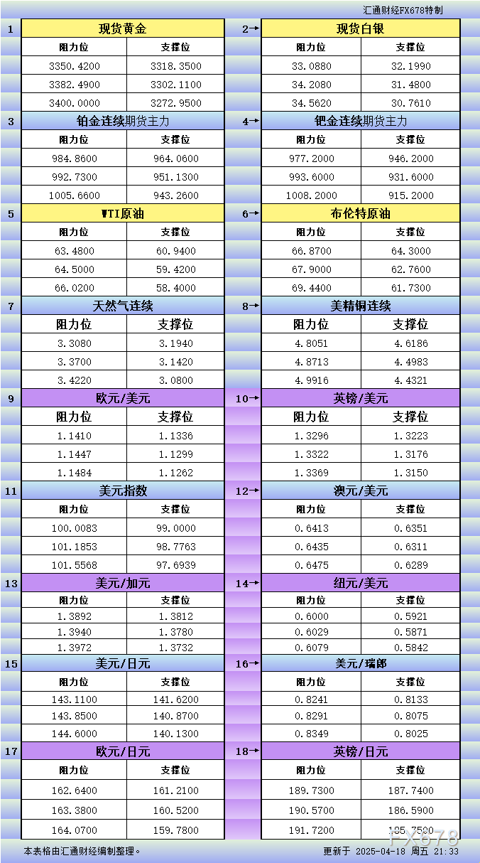 【XM官网】4月18日美市更新支撑阻力:18品种支撑阻力(金银铂钯原油天然气铜及十大货币对)(图1)