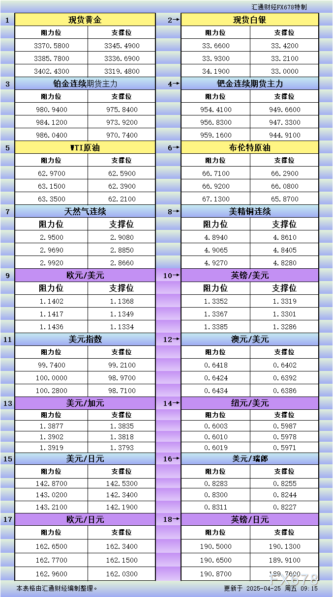 【XM官网】4月25日亚市更新支撑阻力:18品种支撑阻力(金银铂钯原油天然气铜及十大货币对)(图1)