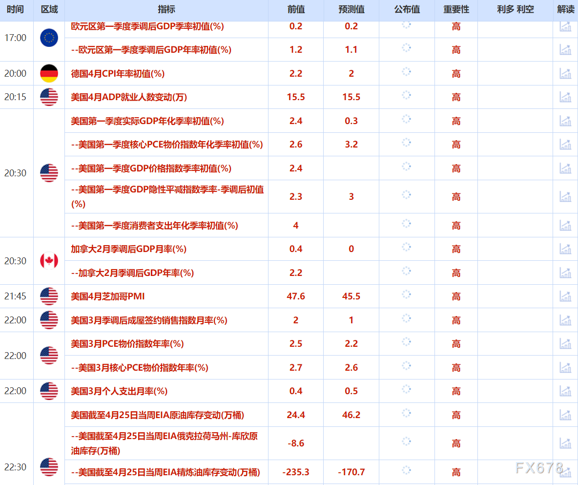 【XM官网】4月30日财经早餐:避险需求减少,金价持稳于3310附近,OPEC+增产担忧,油价触及两周最低(图2)