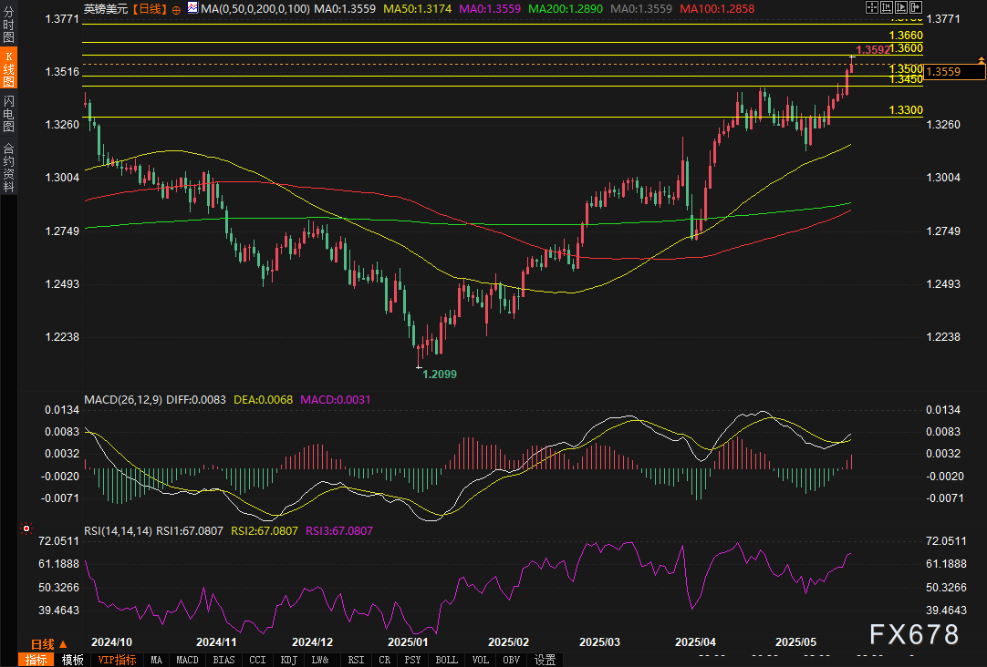 【XM官网】英镑超买警报拉响!这波涨势还剩多少“血量”?(图2)
