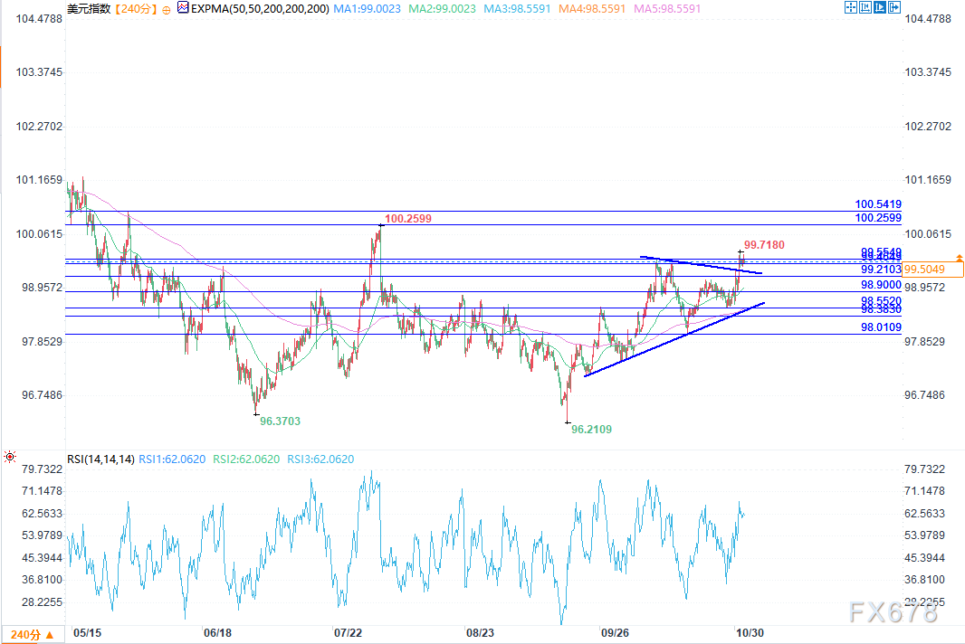 XM外汇官网:美元指数维持在99.50附近,交易员在鲍威尔表态与降息押注间寻求平衡(图2) XM外汇官网:美元指数维持在99.50附近,交易员在鲍威尔表态与降息押注间寻求平衡(图2)
