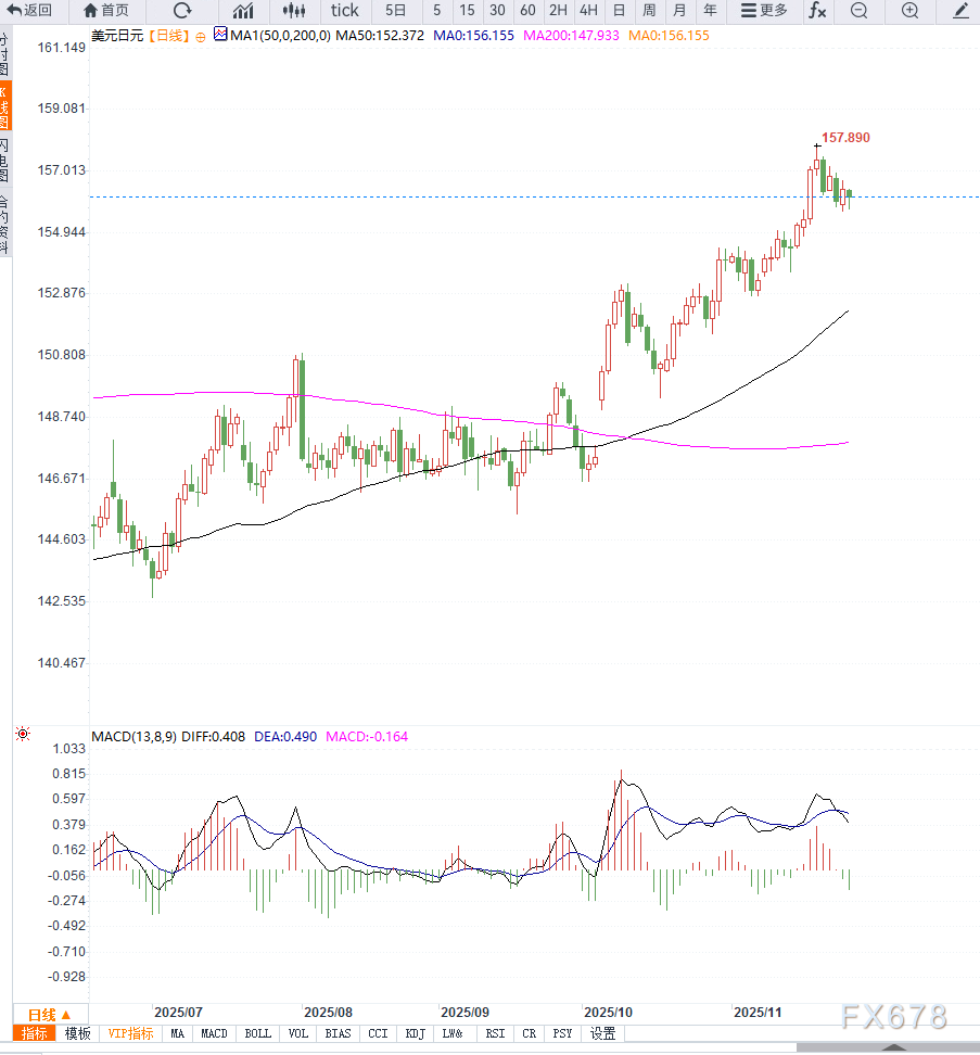 XM中文官网:美元走弱叠加日本央行加息信号强化,美元兑日元维持震荡调整(图2)