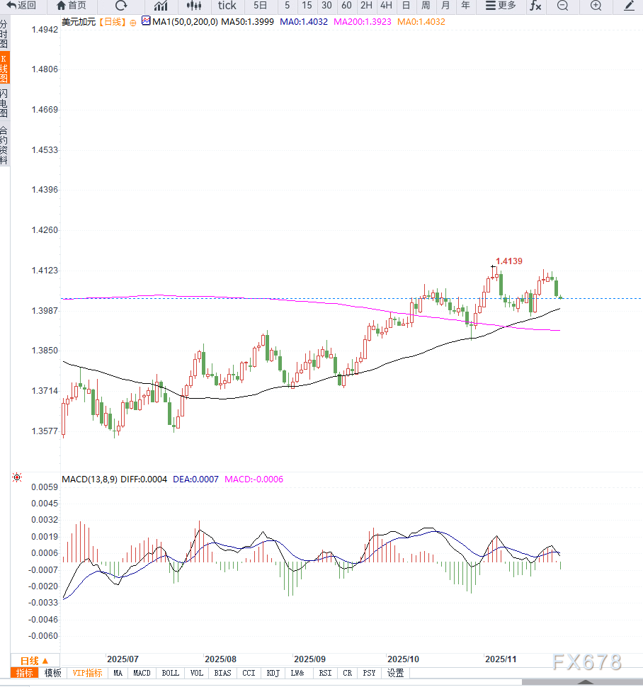 XM注册:美联储降息预期飙升导致美元全线承压,美元兑加元延续高位震荡(图2) XM注册:美联储降息预期飙升导致美元全线承压,美元兑加元延续高位震荡(图2)